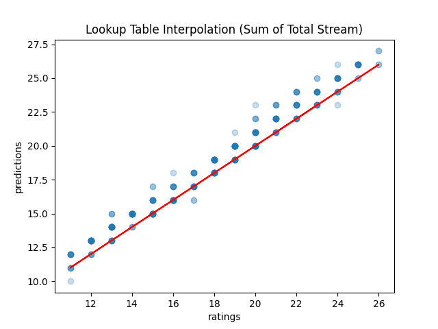 Lookup Table Interpolation (Sum of Total Stream).png